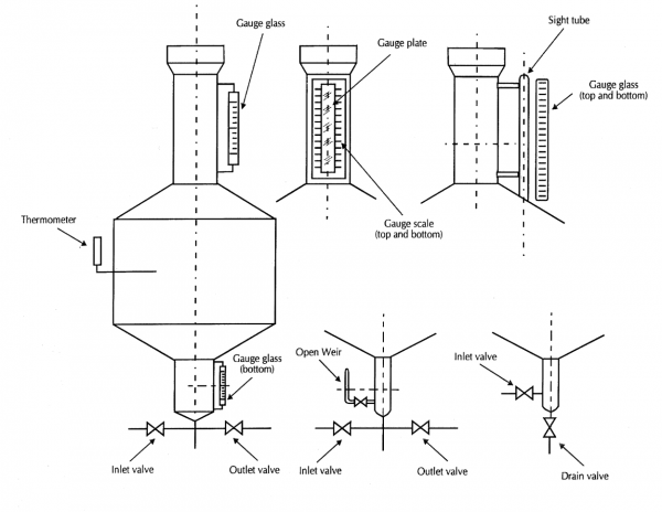 A technical illustration showing 3 example designs of volume measures featuring top and bottom neck configurations. Each design includes different components such as a gauge glass, gauge plate, sight tube, thermometer well, inlet valve, outlet valve, drain valve, open weir, and both top and bottom gauge scales.