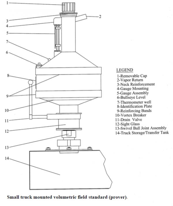 A technical illustration showing example design of volume measures featuring top and bottom neck configuration, suitable for installation on storage tank. The design includes different components including a gauge glass, gauge plate, sight tube, bullseye level (bubble level), thermometer well, vortex breaker and a vapour return. 