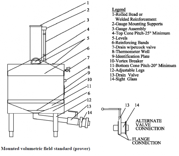 A technical illustration showing an example design of a volume measure mounted on adjustable legs. The design includes various components such as a gauge assembly, sight glass, bullseye level, thermometer well, vortex breaker, drain valve, and reinforcing bands. The measure features a top and bottom cone with specified pitch angles and offers alternate valve connection options, including a flange connection.