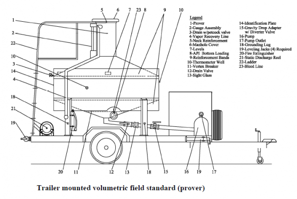 A technical illustration showing an example design of a volume measure mounted on a trailer, referred to as a trailer-mounted volumetric field standard (prover). The design includes various components such as a frame assembly, drain assembly, 3-way inlet/outlet valve, thermometer well and thermometer, manhole cover, air eliminator vent valve, dumping hose adaptor with dust cover, and identification plate. The measure features both top and bottom loading connections, and includes lifting clevises for handling and installation.