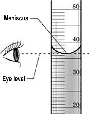 Diagram showing how to judge the correct level in a graduated cylinder